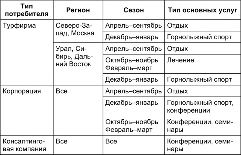 Малый отель. С чего начать, как преуспеть. Советы владельцам и управляющим Малый отель. С чего начать, как преуспеть. Советы владельцам и управляющим