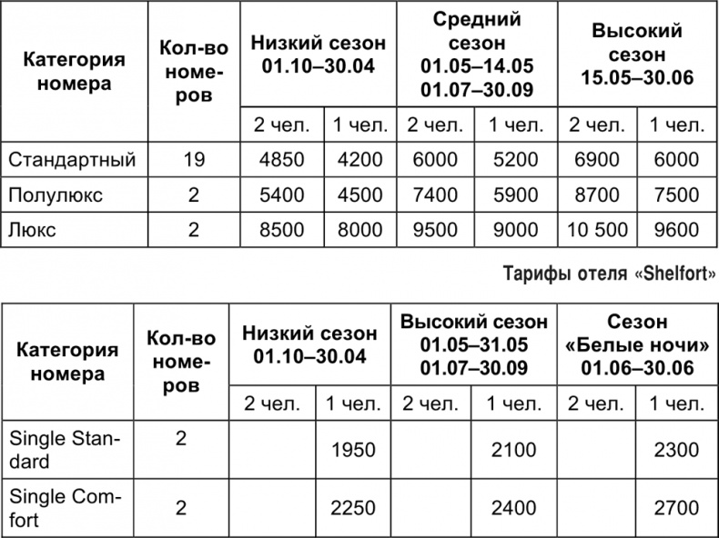 Малый отель. С чего начать, как преуспеть. Советы владельцам и управляющим Малый отель. С чего начать, как преуспеть. Советы владельцам и управляющим