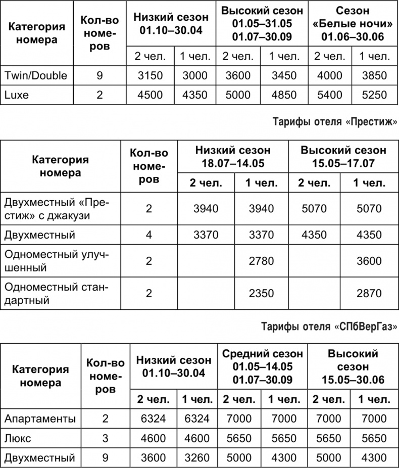Малый отель. С чего начать, как преуспеть. Советы владельцам и управляющим Малый отель. С чего начать, как преуспеть. Советы владельцам и управляющим
