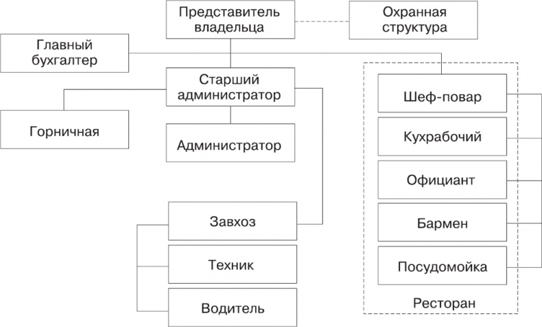 Малый отель. С чего начать, как преуспеть. Советы владельцам и управляющим Малый отель. С чего начать, как преуспеть. Советы владельцам и управляющим