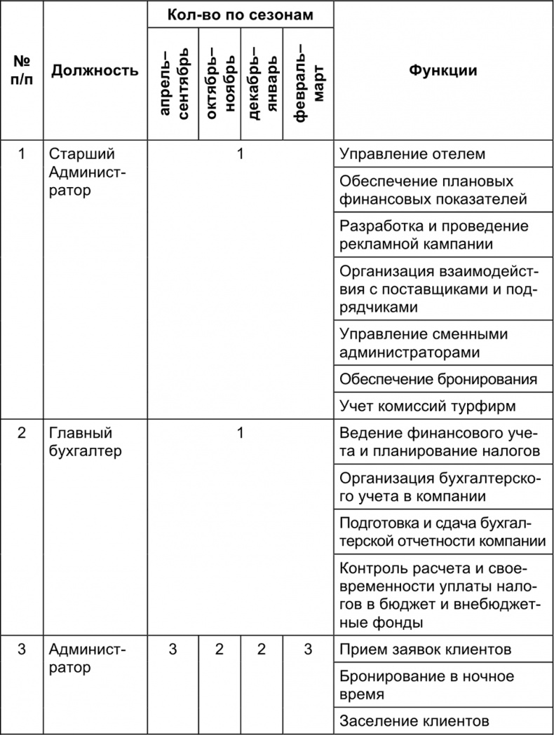 Малый отель. С чего начать, как преуспеть. Советы владельцам и управляющим Малый отель. С чего начать, как преуспеть. Советы владельцам и управляющим