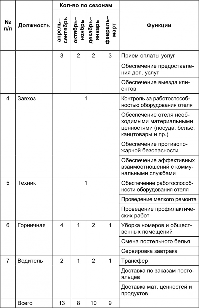 Малый отель. С чего начать, как преуспеть. Советы владельцам и управляющим Малый отель. С чего начать, как преуспеть. Советы владельцам и управляющим