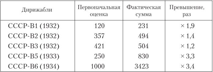 Девятьсот часов неба. Неизвестная история дирижабля «СССР-В6» Девятьсот часов неба. Неизвестная история дирижабля «СССР-В6»