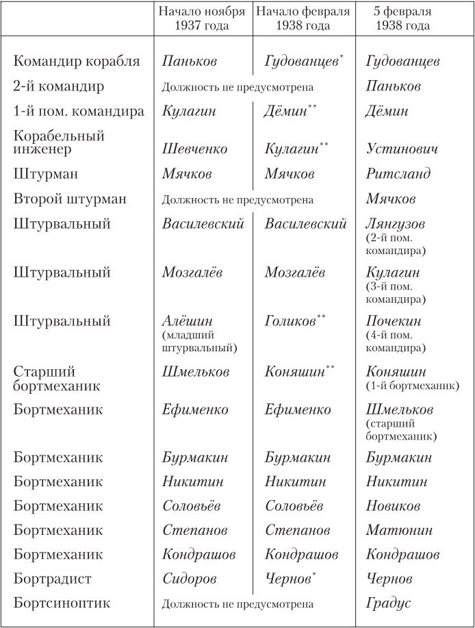 Девятьсот часов неба. Неизвестная история дирижабля «СССР-В6» Девятьсот часов неба. Неизвестная история дирижабля «СССР-В6»