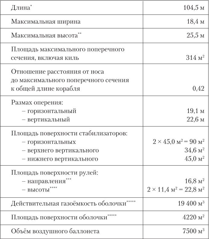 Девятьсот часов неба. Неизвестная история дирижабля «СССР-В6» Девятьсот часов неба. Неизвестная история дирижабля «СССР-В6»