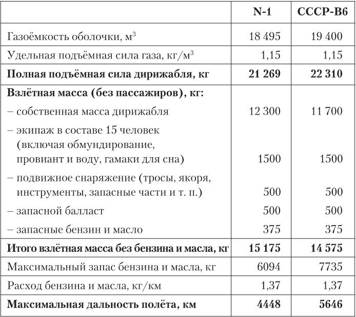 Девятьсот часов неба. Неизвестная история дирижабля «СССР-В6» Девятьсот часов неба. Неизвестная история дирижабля «СССР-В6»