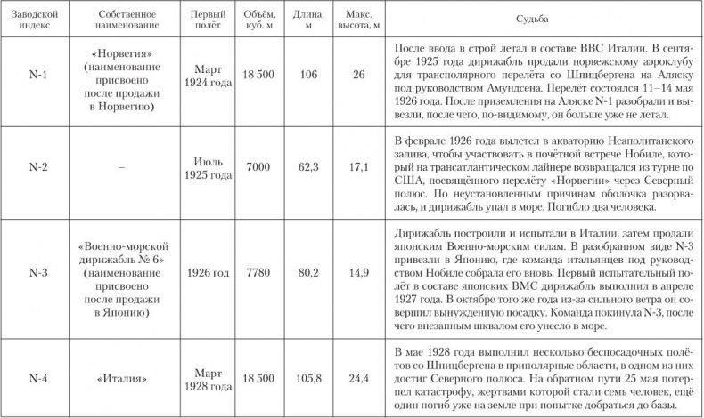 Девятьсот часов неба. Неизвестная история дирижабля «СССР-В6» Девятьсот часов неба. Неизвестная история дирижабля «СССР-В6»