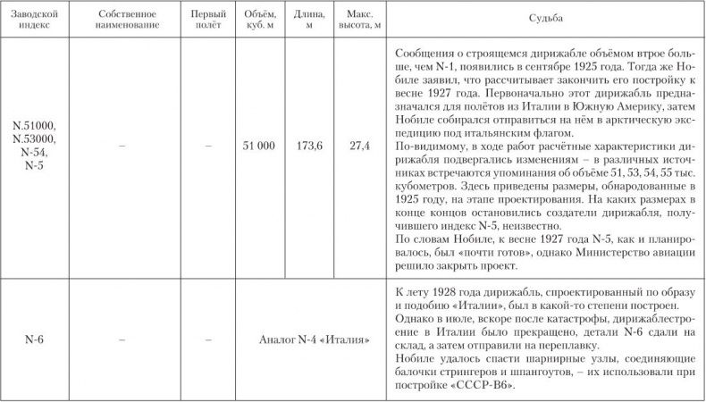 Девятьсот часов неба. Неизвестная история дирижабля «СССР-В6» Девятьсот часов неба. Неизвестная история дирижабля «СССР-В6»