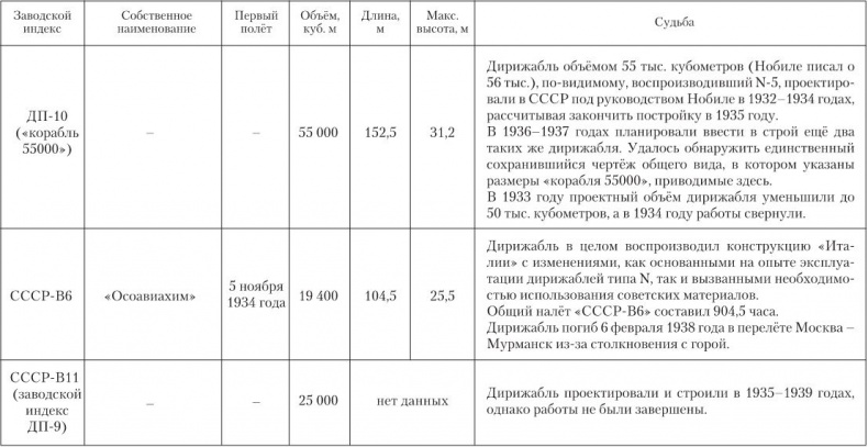 Девятьсот часов неба. Неизвестная история дирижабля «СССР-В6» Девятьсот часов неба. Неизвестная история дирижабля «СССР-В6»