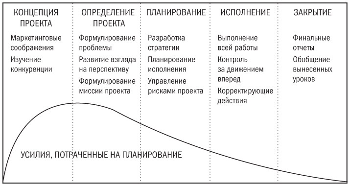 Основы проектного менеджмента. Классическое руководство Основы проектного менеджмента. Классическое руководство