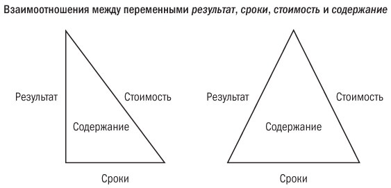Основы проектного менеджмента. Классическое руководство Основы проектного менеджмента. Классическое руководство