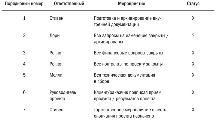 Основы проектного менеджмента. Классическое руководство Основы проектного менеджмента. Классическое руководство