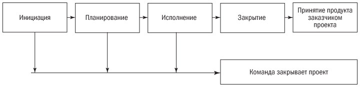 Основы проектного менеджмента. Классическое руководство Основы проектного менеджмента. Классическое руководство