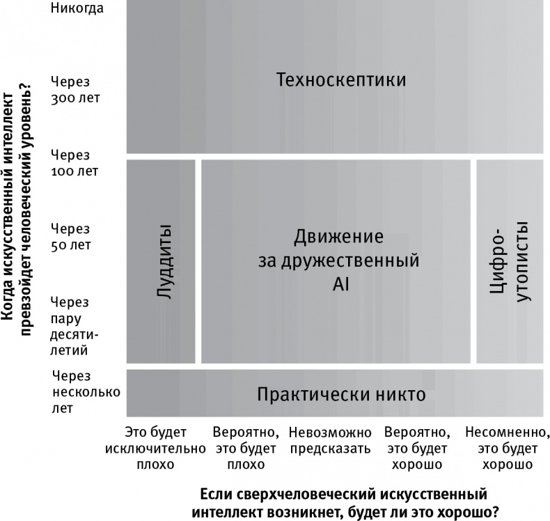 Жизнь 3.0. Быть человеком в эпоху искусственного интеллекта Жизнь 3.0. Быть человеком в эпоху искусственного интеллекта