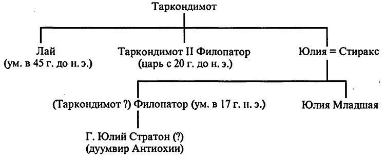 Римское владычество на Востоке. Рим и Киликия Римское владычество на Востоке. Рим и Киликия