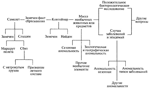 Биологическая война. Введение в эпидемиологию искусственных эпидемических процессов и биологических поражений Биологическая война. Введение в эпидемиологию искусственных эпидемических процессов и биологических поражений