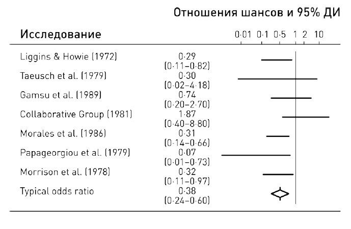 0,05. Доказательная медицина от магии до поисков бессмертия 0,05. Доказательная медицина от магии до поисков бессмертия