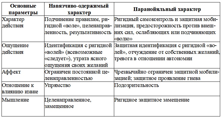 Динамика характера. Саморегуляция при психопатологии Динамика характера. Саморегуляция при психопатологии