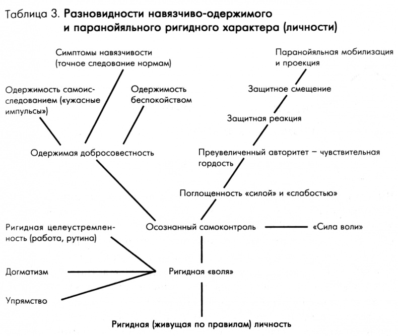 Динамика характера. Саморегуляция при психопатологии Динамика характера. Саморегуляция при психопатологии