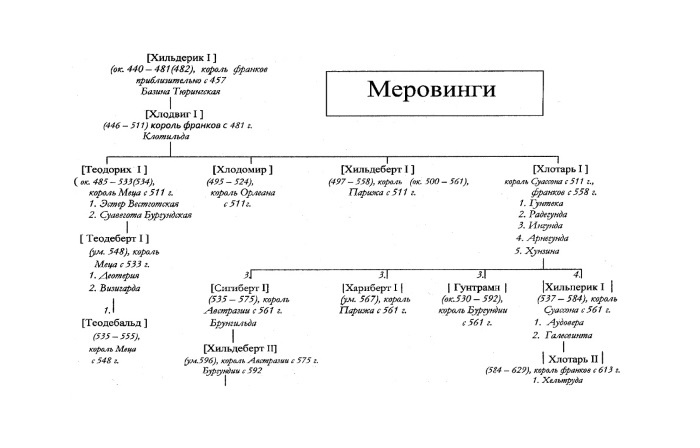 История Меровингов История Меровингов