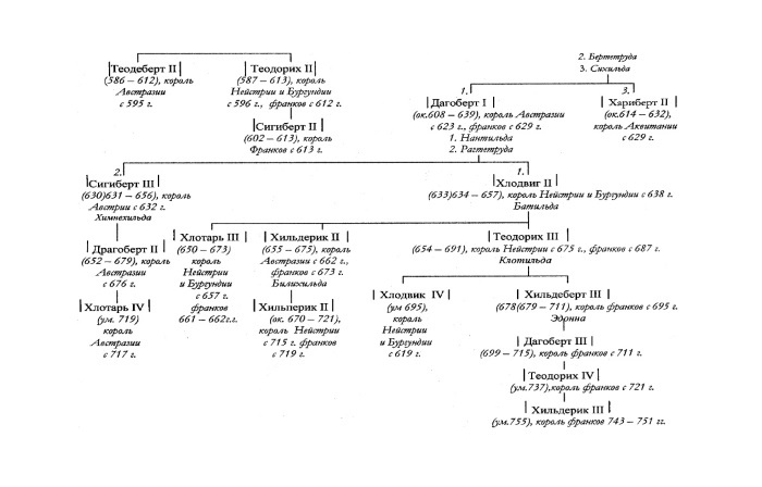 История Меровингов История Меровингов