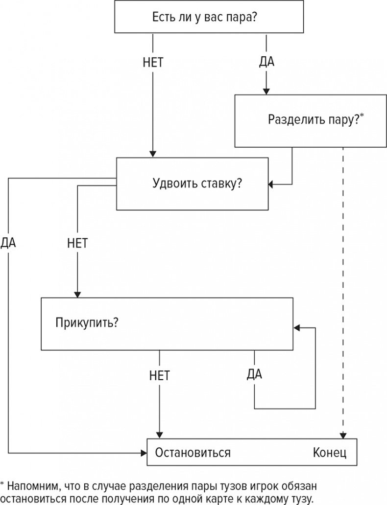 Обыграй дилера. Победная стратегия игры в блэкджек Обыграй дилера. Победная стратегия игры в блэкджек