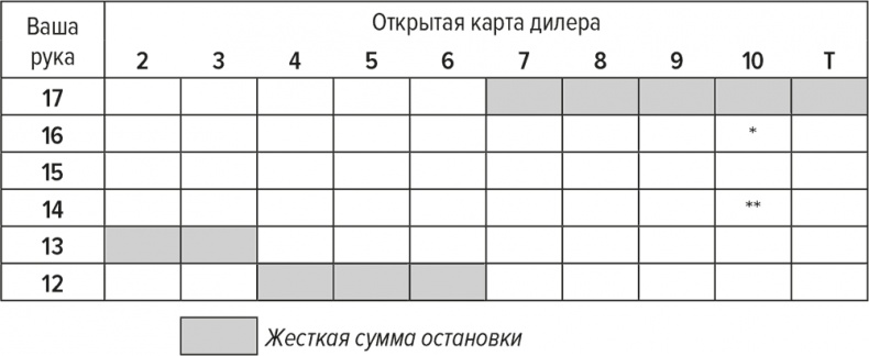 Обыграй дилера. Победная стратегия игры в блэкджек Обыграй дилера. Победная стратегия игры в блэкджек