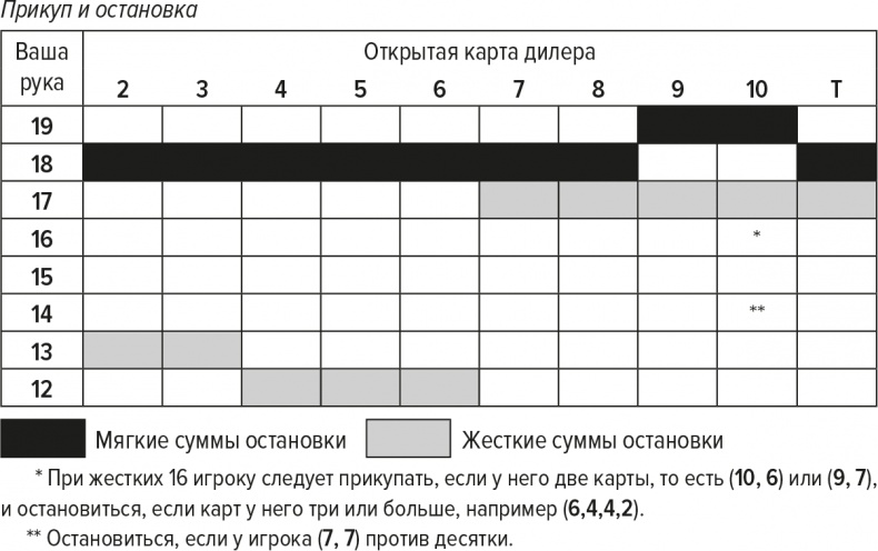 Обыграй дилера. Победная стратегия игры в блэкджек Обыграй дилера. Победная стратегия игры в блэкджек