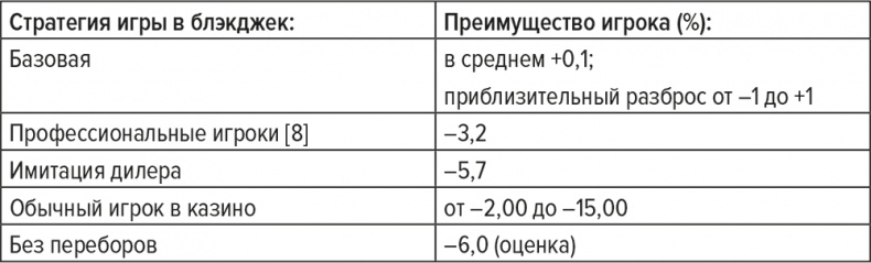 Обыграй дилера. Победная стратегия игры в блэкджек Обыграй дилера. Победная стратегия игры в блэкджек