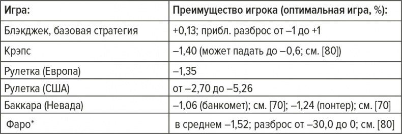 Обыграй дилера. Победная стратегия игры в блэкджек Обыграй дилера. Победная стратегия игры в блэкджек