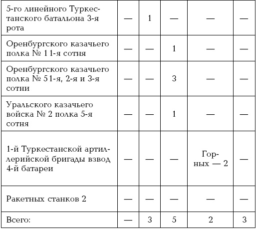 Завоевание Туркмении Завоевание Туркмении