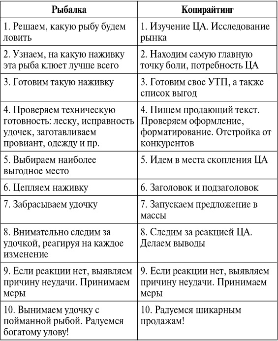 Копирайтинг. Тексты, которые продаются Копирайтинг. Тексты, которые продаются