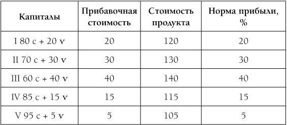 Капитал. Полная квинтэссенция 3-х томов Капитал. Полная квинтэссенция 3-х томов