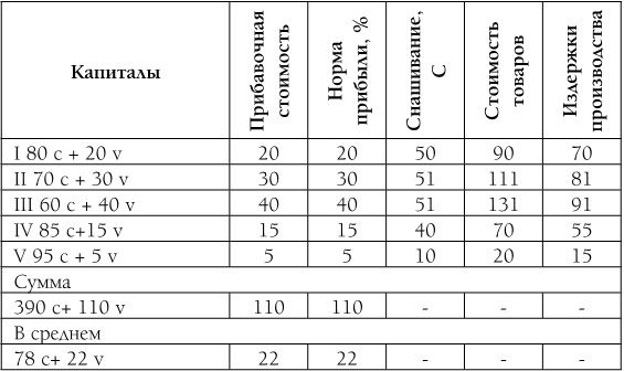 Капитал. Полная квинтэссенция 3-х томов Капитал. Полная квинтэссенция 3-х томов