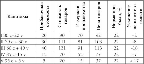 Капитал. Полная квинтэссенция 3-х томов Капитал. Полная квинтэссенция 3-х томов