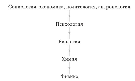 Объяснение социального поведения. Еще раз об основах социальных наук Объяснение социального поведения. Еще раз об основах социальных наук