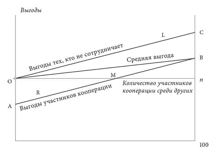 Объяснение социального поведения. Еще раз об основах социальных наук Объяснение социального поведения. Еще раз об основах социальных наук