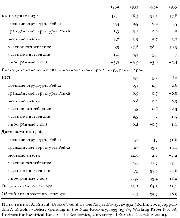 Цена разрушения. Создание и гибель нацистской экономики Цена разрушения. Создание и гибель нацистской экономики