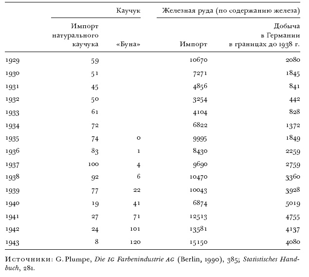 Цена разрушения. Создание и гибель нацистской экономики Цена разрушения. Создание и гибель нацистской экономики