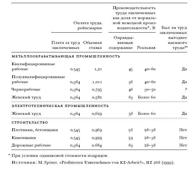 Цена разрушения. Создание и гибель нацистской экономики Цена разрушения. Создание и гибель нацистской экономики
