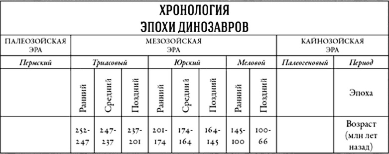 Время динозавров. Новая история древних ящеров Время динозавров. Новая история древних ящеров