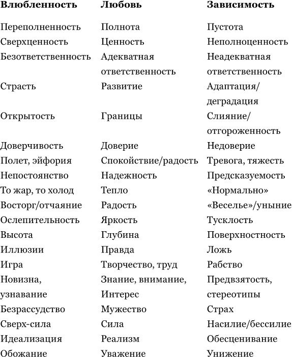 Влюбленность, любовь, зависимость. Как построить семейное счастье