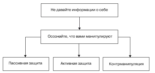 Манипулирование и защита от манипуляций Манипулирование и защита от манипуляций