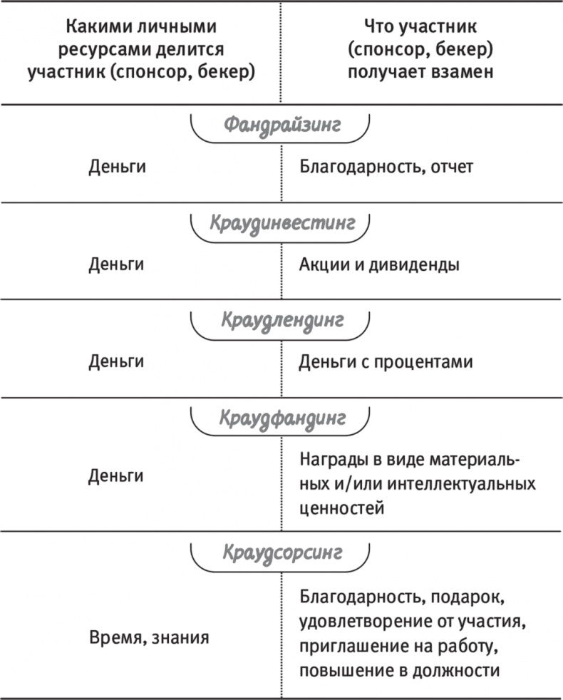 Краудфандинг. Как найти деньги для вашей идеи Краудфандинг. Как найти деньги для вашей идеи