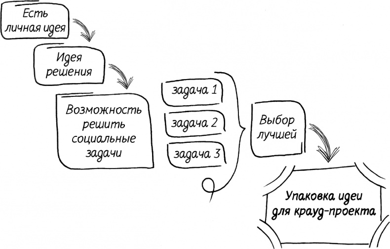 Краудфандинг. Как найти деньги для вашей идеи Краудфандинг. Как найти деньги для вашей идеи