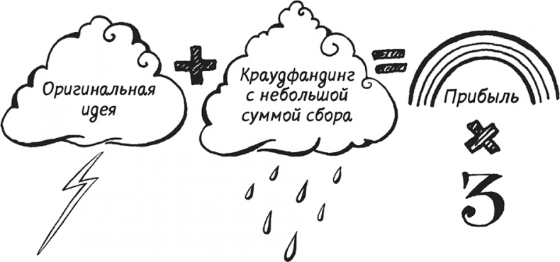 Краудфандинг. Как найти деньги для вашей идеи Краудфандинг. Как найти деньги для вашей идеи