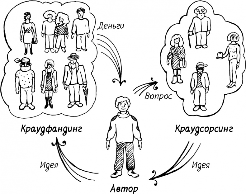 Краудфандинг. Как найти деньги для вашей идеи Краудфандинг. Как найти деньги для вашей идеи