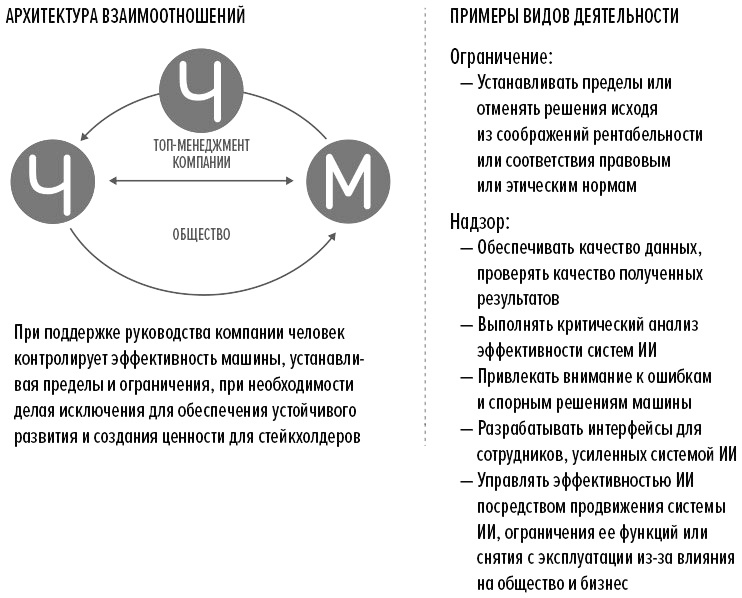 Человек + машина Человек + машина