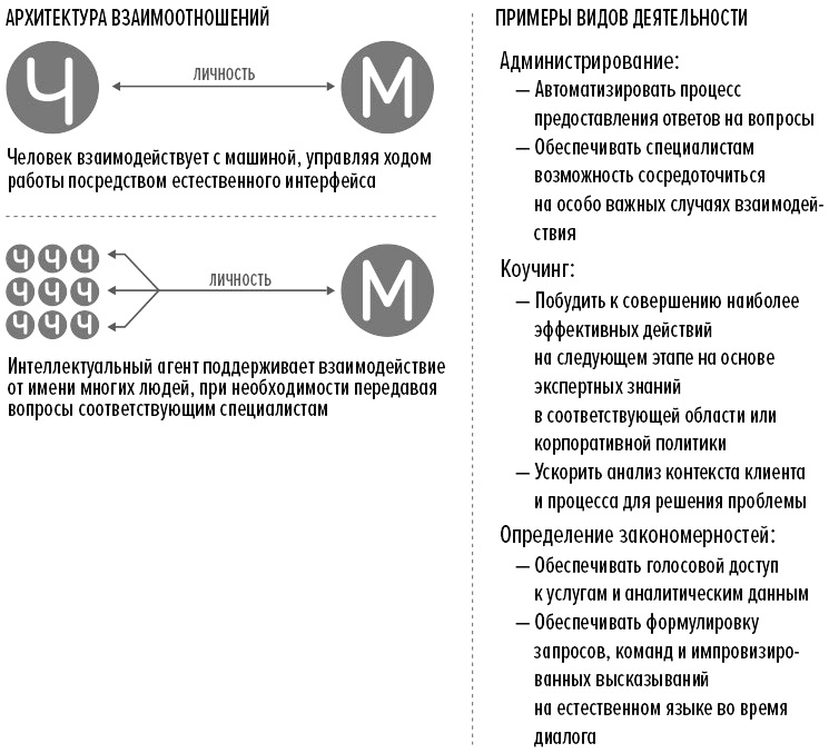 Человек + машина Человек + машина