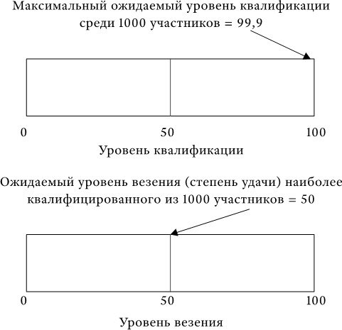 Успех и удача Успех и удача